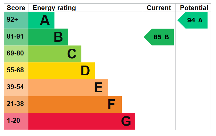 Energy Performance Certificate for Greymede Avenue, Nottingham