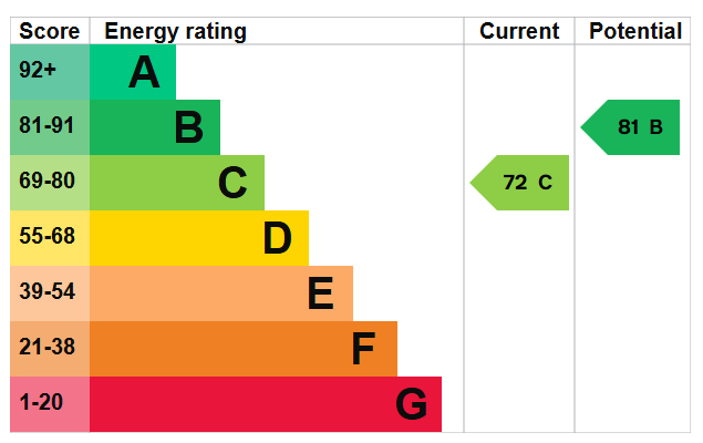 Energy Performance Certificate for Bishop House, Nottingham