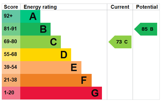 Energy Performance Certificate for Gadd Street, Nottingham