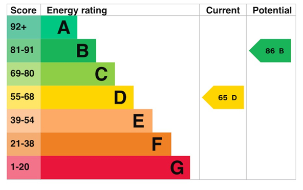 Energy Performance Certificate for Claude Street, Nottingham