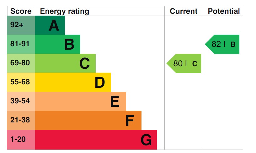 Energy Performance Certificate for The Atrium, Waterfront Plaza